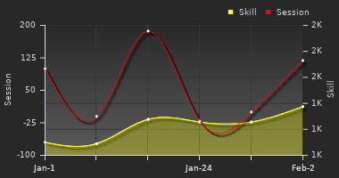 Player Trend Graph
