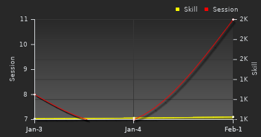 Player Trend Graph