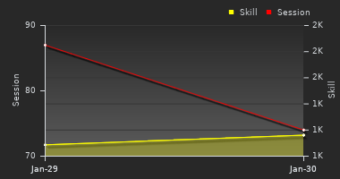Player Trend Graph